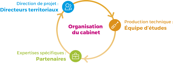 Territoire+, organisation du cabinet.