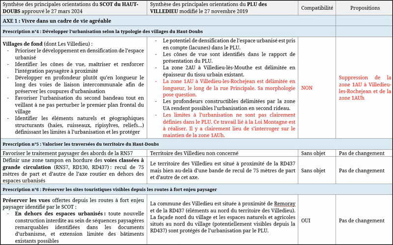 Grille d’analyse de la compa5bilité du PLU avec le SCoT et proposi5ons d’ajustements, PLU des Villedieu par Territoire+.