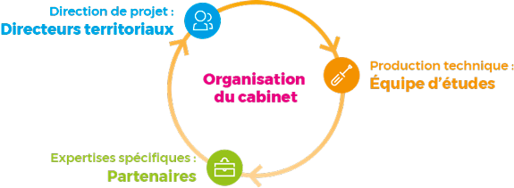 Territoire+, organisation du cabinet.
